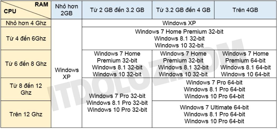 Lựa chọn cấu hình phù hợp để cài Windows Lựa chọn cấu hình phù hợp